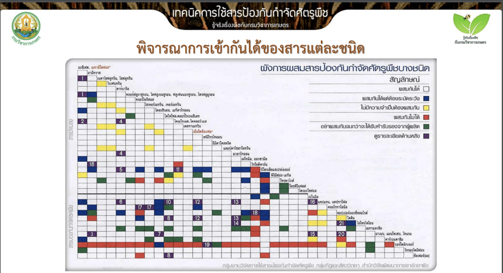 ลำดับการผสมสารป้องกันกำจัดศัตรูพืช